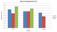 Graph depicts relationship between performance of each controller and each user group for reaction time. The y-axis represents the reaction time in seconds. 